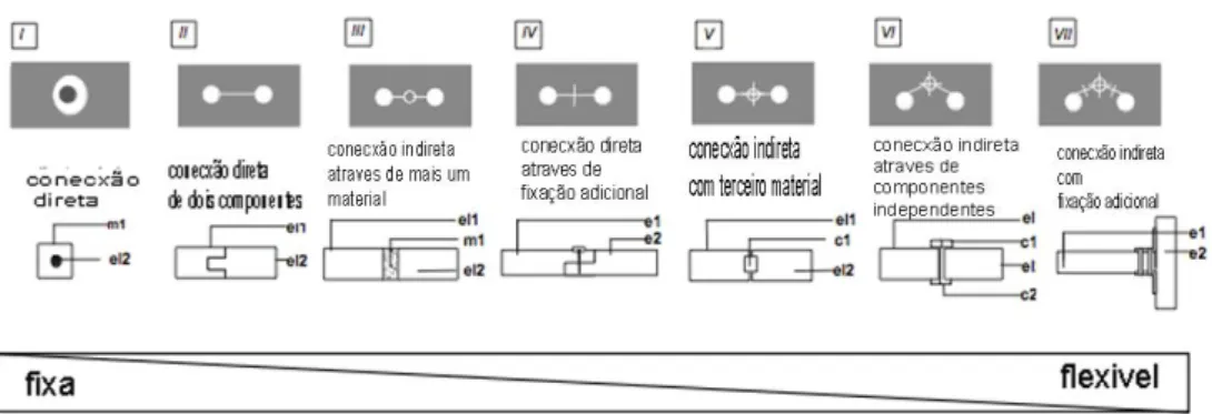 Figura 13. Sete princípios de conexões  