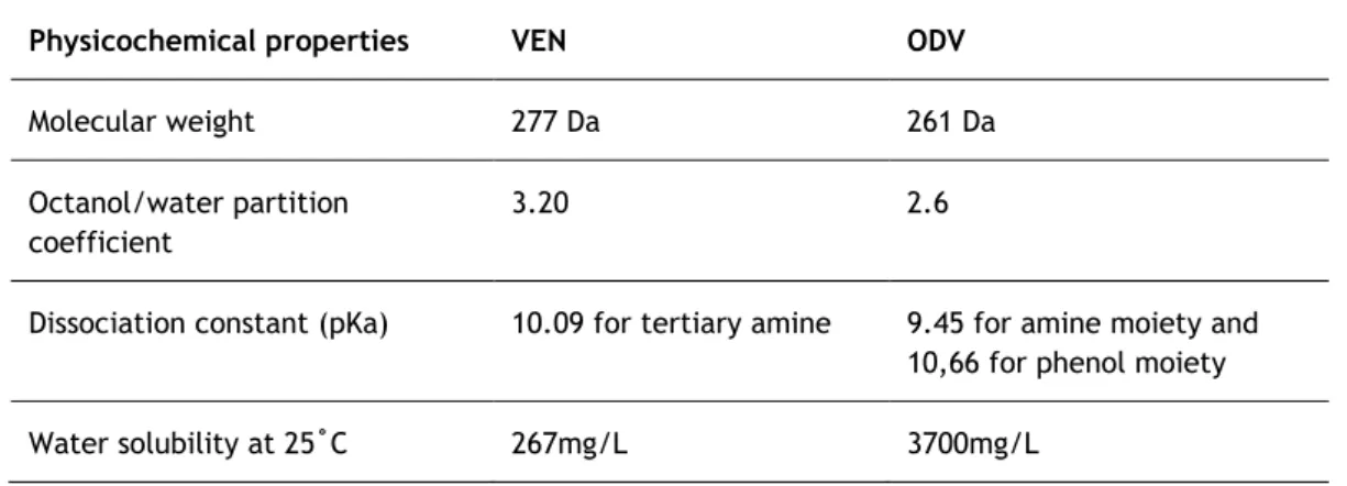 Table 5 - A summary of the most important physicochemical properties of VEN and ODV to be  considered in an intranasal drug formulation type  [28,35,55] 