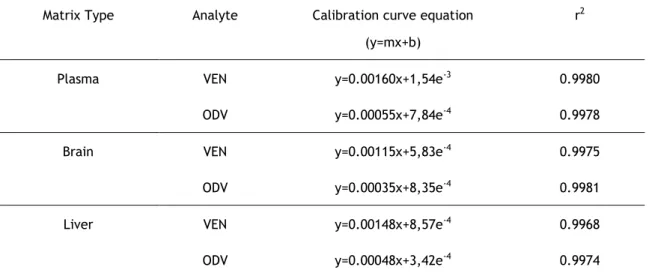 Table  6  -  Linearity  method  demonstration  in  mouse  plasma,  brain  and  liver  samples  for  both  Desvenlafaxine  (ODV)  and  Venlafaxine  (VEN)