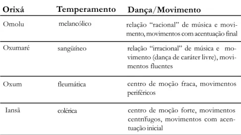 Tabela 1: Elementos da dança de quatro orixás distintos.
