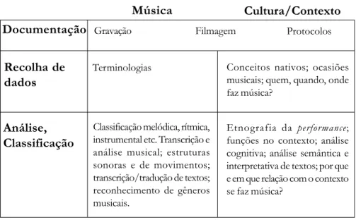 Tabela 3: Principais elementos da documentação da performance musical.