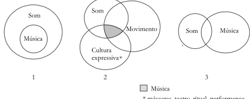 Figura 2: Diversos modelos de relação entre cultura, música e contexto geral.