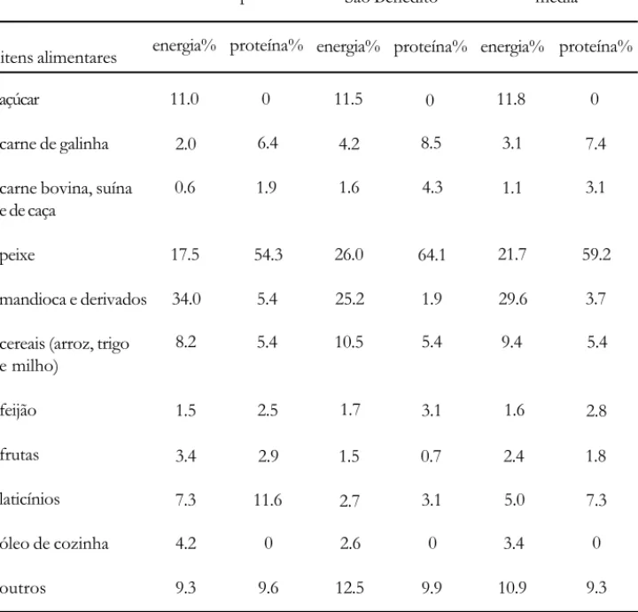 Tabela 1: Contribuição total (em %) e média dos itens alimentares consumidos nas unidades domésticas em São Benedito e Aracampina em termos de energia e proteína