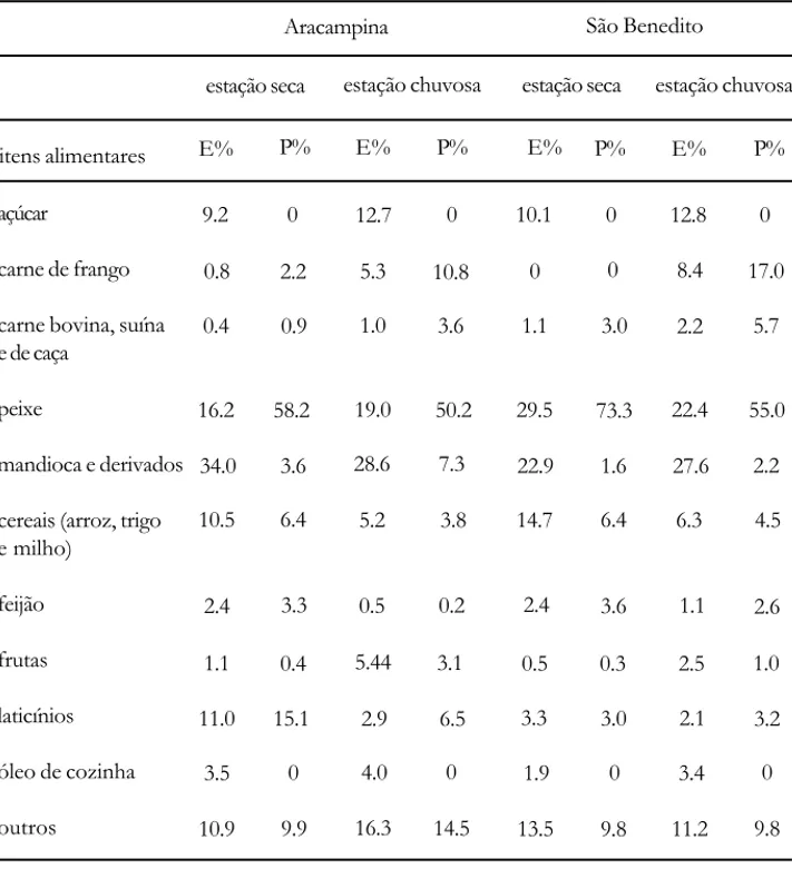 Tabela 2: Contribuição sazonal de itens alimentares para os consumos de energia e proteína (%) em Aracampina e São Benedito