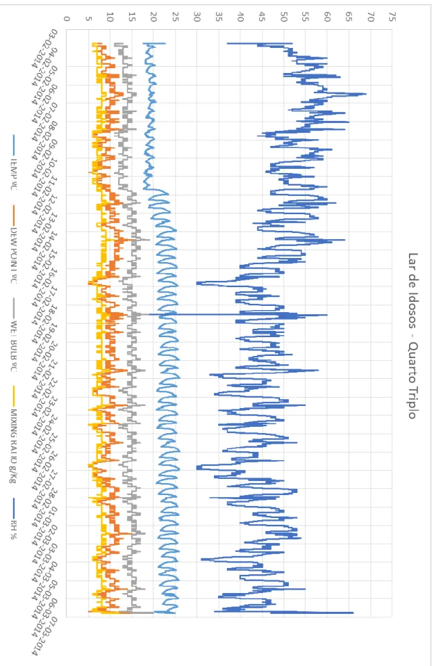 Gráfico 4-3 - Registos de temperatura e humidade no quarto triplo do Lar de Idosos 