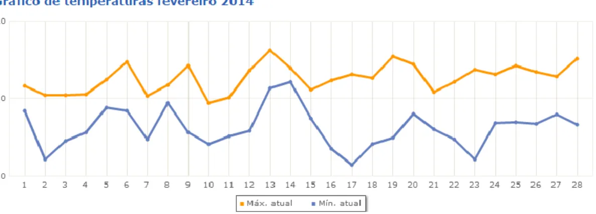 Gráfico 4-5 - Registo de temperaturas exteriores na Covilhã durante Março de 2014 