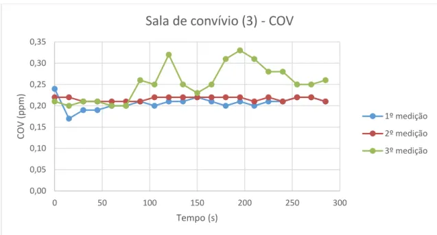 Gráfico 4-10 - Medições de COV's no ponto 1 do Refeitório do Lar de idosos com a sonda Photovac  2020ppbPRO 0,000,050,100,150,200,250,300,35050100150 200 250 300COV (ppm)Tempo (s)