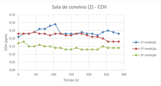 Gráfico 4-15 - Medições de COV's no ponto 2 da Sala de convívio do Lar de idosos com a sonda VelociCalc  9565 