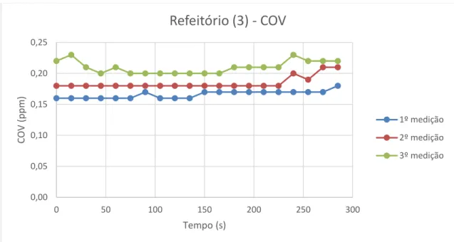 Gráfico 4-19 - Medições de COV's no ponto 3 do Refeitório do Lar de idosos com a sonda VelociCalc 9565 