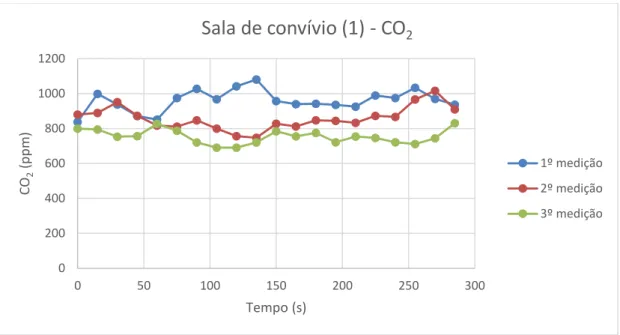 Gráfico 4-21 - Medições de CO 2  no ponto 1 da Sala de convívio do Lar de idosos com a sonda VelociCalc  9565 