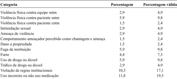 Tabela 2 – Distribuição da amostra estudada segundo o Questionário de Seguimento de Tengström et al.