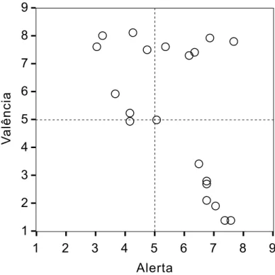 Figura 1 – Distribuição das médias de valência e alerta dos 20 conjuntos avaliados