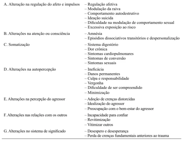 Tabela 1 – Critérios diagnósticos do transtorno de estresse extremo sem outra especificação  (disorders of extreme stress, not otherwise specified – DESNOS) 