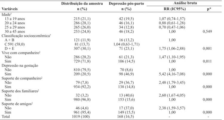 Tabela 1 – Relação entre suporte social durante a gravidez e prevalência de depressão no período pós-parto      Distribuição da amostra  Depressão pós-parto 