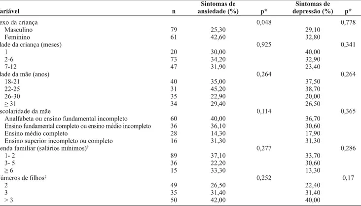 Tabela 1 – Características sociodemográficas e sintomas de ansiedade e depressão em mães de crianças de até 1 ano (31 a 365 dias)  de idade internadas em hospital universitário no período de julho a agosto de 2008 (n = 140 mulheres)