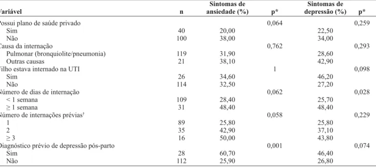 Tabela 2 – Associações entre informações sobre a internação e sintomas de ansiedade e depressão em mães de crianças de até 1 ano  (31 a 365 dias) de idade internadas em hospital universitário no período de julho a agosto de 2008 (n = 140 mulheres)