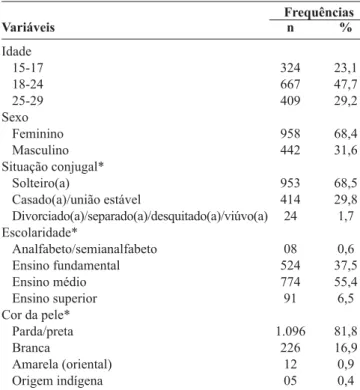 Tabela 1 – Distribuição dos jovens (15-29 anos) segundo  aspectos sociodemográficos (Feira de Santana, BA, 2007)