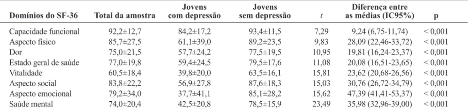 Figura 1  – Associação entre qualidade de vida, depressão e risco de suicídio