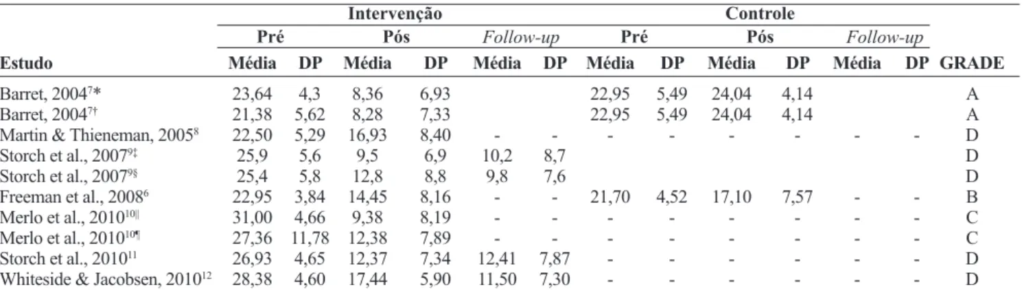 Tabela 2 – Resultados da CY-BOCS em crianças/adolescentes incluídos em estudos com intervenção familiar Pré