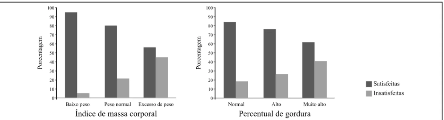 Figura 1 – Distribuição da insatisfação com a imagem corporal segundo os indicadores antropométricos (índice de massa corporal e percentual de gordura) de adolescentes do sexo feminino - Santa Maria (RS), 2007
