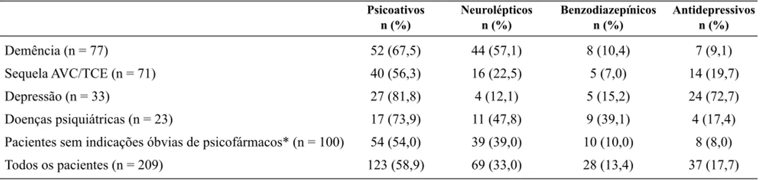 Tabela 1 – Porcentagem das diferentes classes de psicofármacos nos subgrupos portadores de demência,  sequela de AVC/TCE, depressão, doenças psiquiátricas e pacientes sem indicações óbvias de psicofármacos e no total 