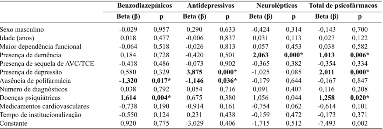 Tabela 3 – Coeficientes de regressão do modelo de regressão logística relacionando uso de benzodiazepínicos,  antidepressivos, neurolépticos e psicofármacos em geral com variáveis independentes diversas