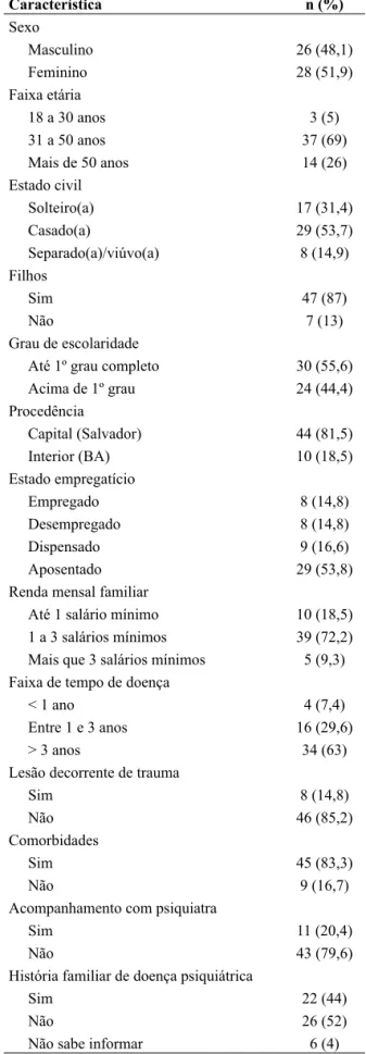 Tabela 1 – Distribuição da amostra em relação aos  principais dados sociodemográficos e clínicos