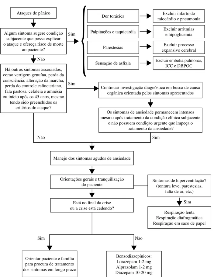 Figura 2 – Algoritmo de manejo emergencial dos ataques de pânico