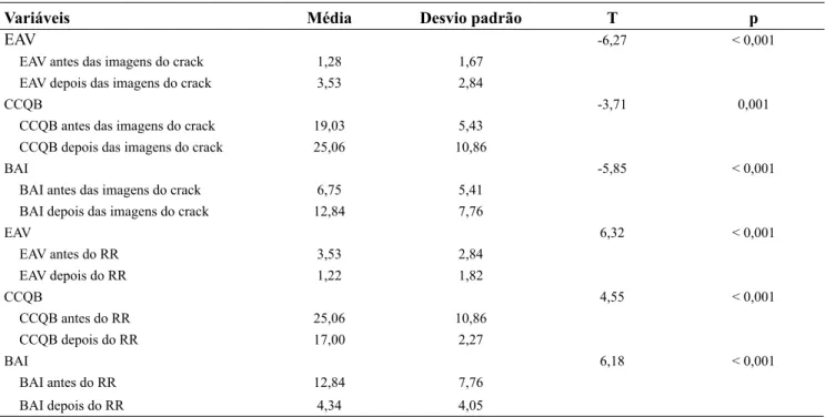 Tabela 1 – Comparação das médias e desvios padrão de craving e ansiedade antes e depois  da apresentação de imagens do crack e do craving e ansiedade antes e depois do RR (n = 32)