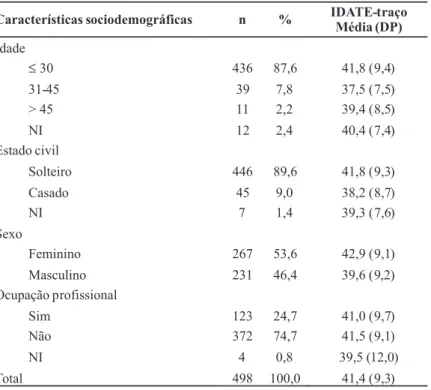 Tabela 1 - Escores do IDATE-traço distribuídos segundo características sociodemográficas dos estudantes universitários de Aracaju (SE)