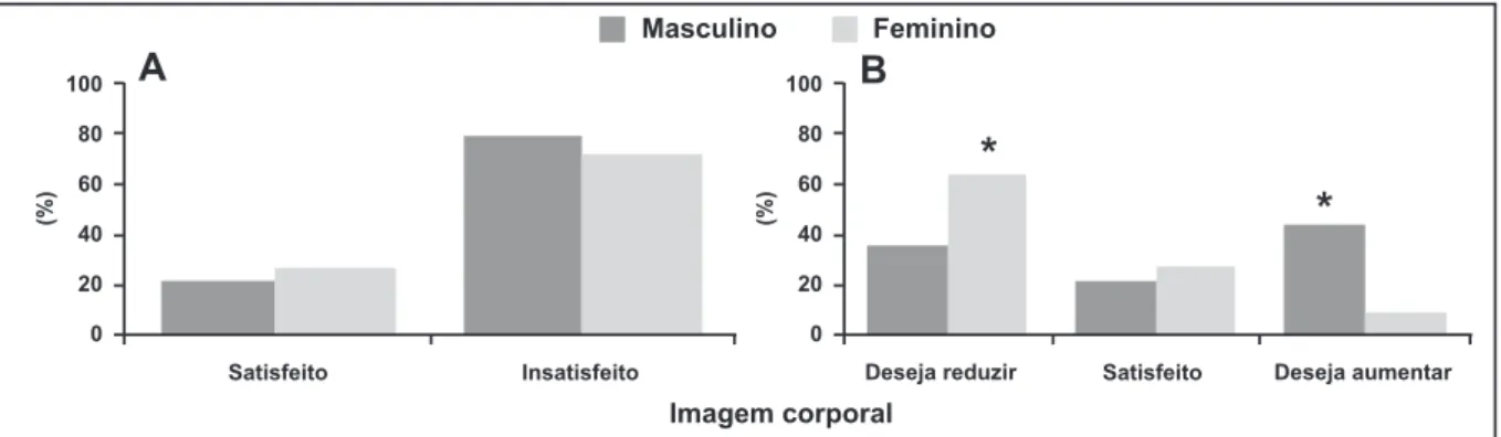 Figura 1 - Distribuição dos universitários de acordo com a percepção da imagem corporal e sexo (Florianópolis, 2007)