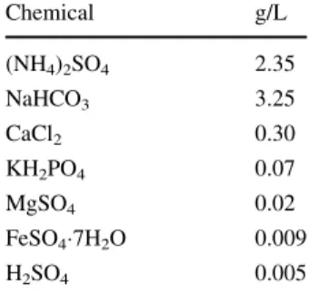 Table 2 Conditions of the partial-SHARON bioreactor in experi- experi-ments 1 and 2