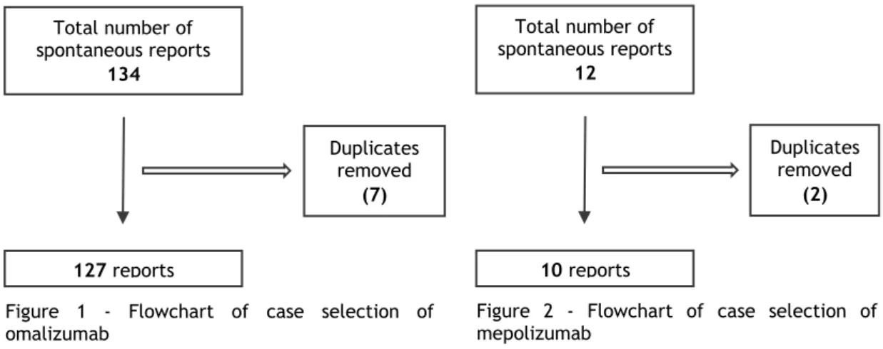 Figure  1  -  Flowchart  of  case  selection  of  omalizumab 