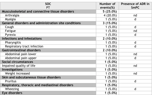 Table  5  shows  the  frequency  distribution  of  the  suspected  ADRs  reported  to  mepolizumab,  categorised  according  to  SOC  and  PT  terms