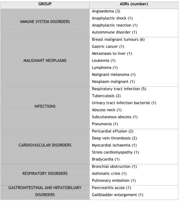 Table 7 – Suspected ADRs belonging to the IME list. 