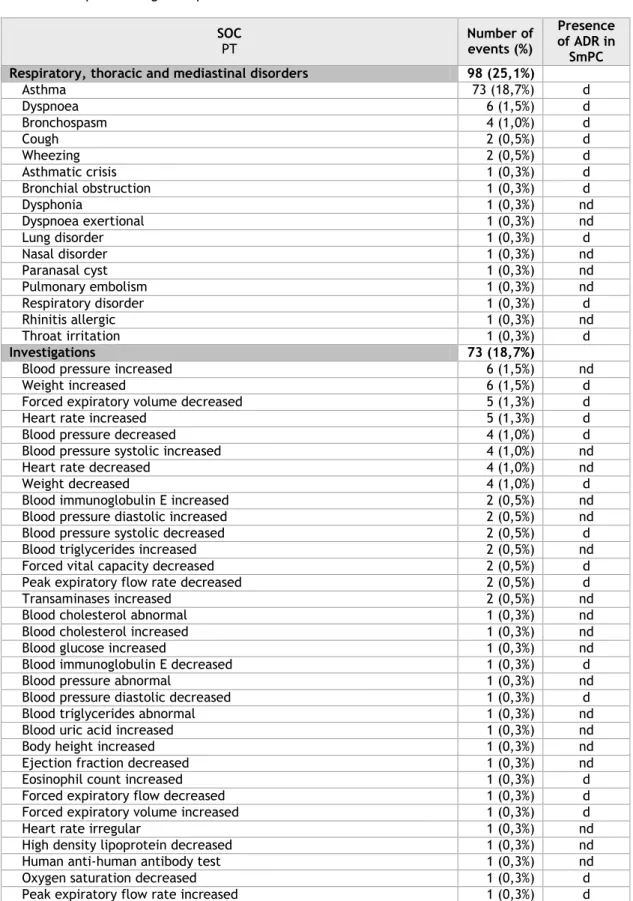 Table 8 - Complete listing of suspected ADRs to omalizumab. 