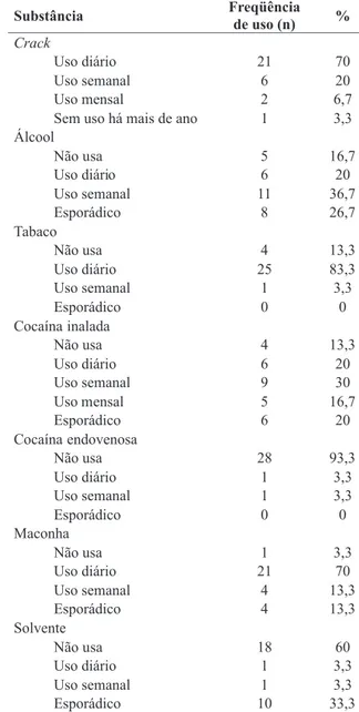 Tabela 2 - Freqüência de uso de crack e de outras substâncias psicoativas dos sujeitos da pesquisa (n = 30)