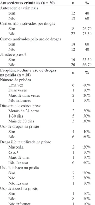 Tabela 3 - Antecedentes criminais dos usuários de crack internados na Unidade de Desintoxicação