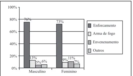 Figura 3 - Meios empregados para o suicídio no extremo oeste catari- catari-nense: estratificação por gênero no período de 1980 a 2005 (dados