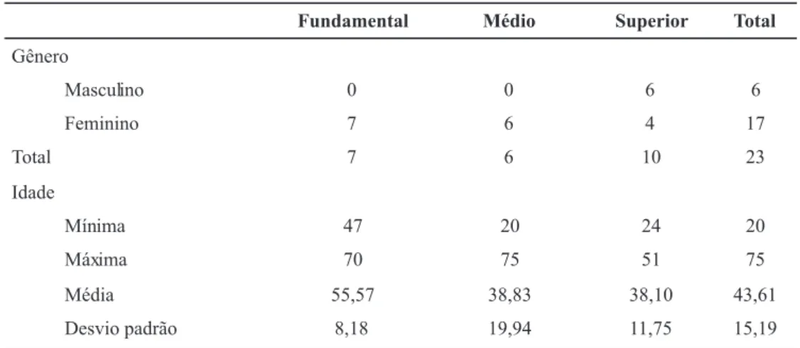 Tabela 2 - Estatística descritiva da amostra do estudo piloto