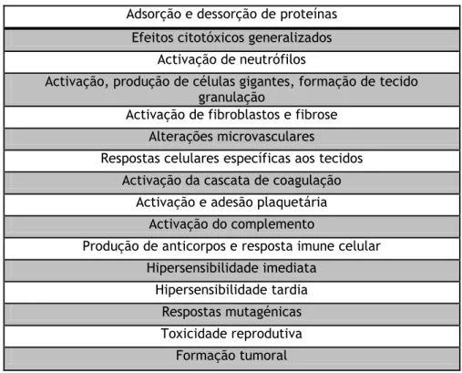 Tabela 3- Características da resposta genérica do hospedeiro aos biomateriais. 