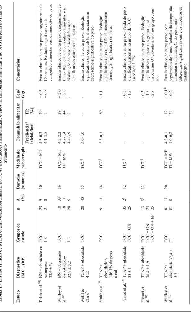 Tabela 1 - Ensaios clínicos de terapia cognitivo-comportamental no TCAP e condições assemelhadas: efeitos na compulsão alimentar e no peso corporal no final do tratamento cont.