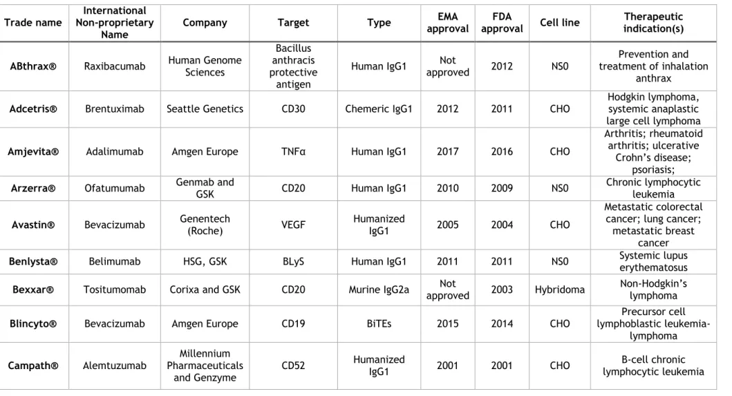 Table  I.1  -  Table  of  approved  mAbs  as  of  2017  (adapted  from  (Ecker  et  al.,  2015)  and  from  the  Animal  Cell  Technology  Industrial  Platform,  viewed  19  December  2018, 