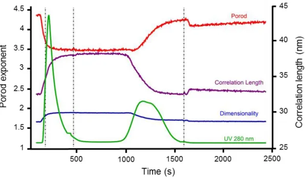Figure II.1.3 - Comparison of overall fitting parameters for the SAXS time series overlaid on top of the UV signal