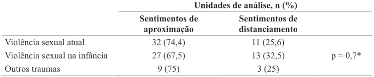 Tabela 3  - Freqüência das unidades de análise nos relatos de terapeutas homens de acordo com a natureza do trauma sofrido pelas pacientes atendidas