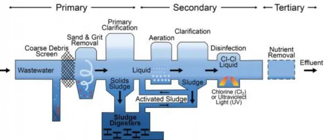 Fig. 2.3 - Scheme of a common Wastewater Treatment Process with Activated Sludge, by University of  Michigan 