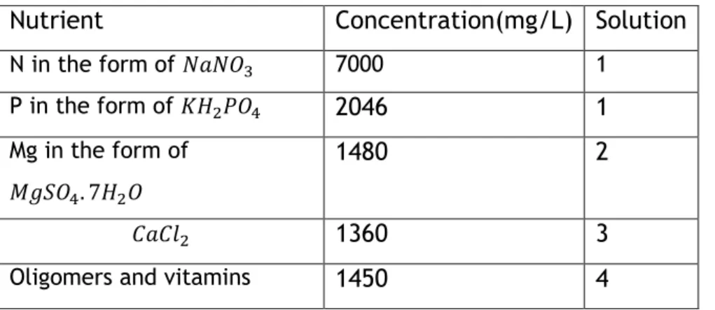 Table 2 - Nutrients present in the stock solutions used and their respective concentrations 