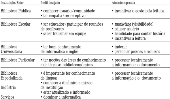 Tabela 3: Colocações dos Empregadores