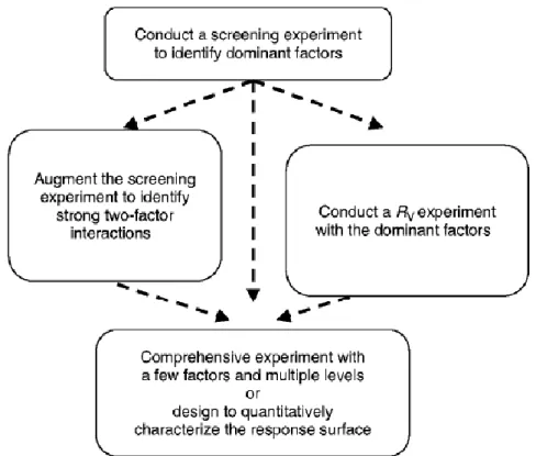 Figure 6 – A simple strategy to optimize bioprocesses [43]. 