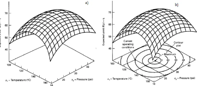 Figure 7 – a) Three-dimensional response surface showing the expect yield in function of two variables  and b) Contour plots of a response surface [45]